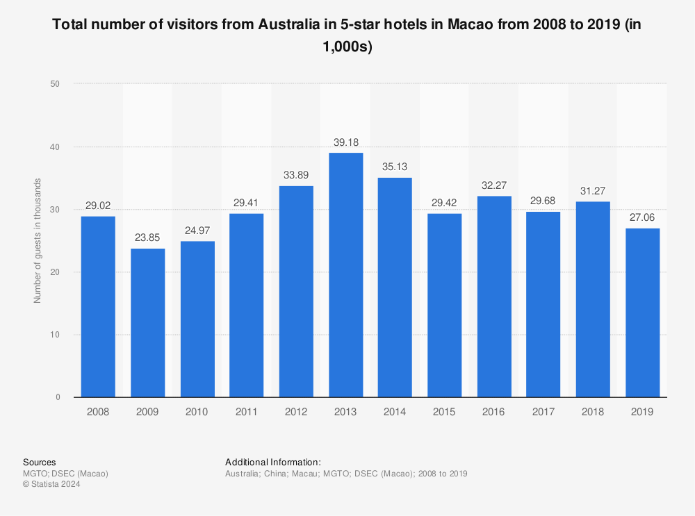 Statistic: Total number of visitors from Australia in 5-star hotels in Macao from 2008 to 2019 (in 1,000s) | Statista