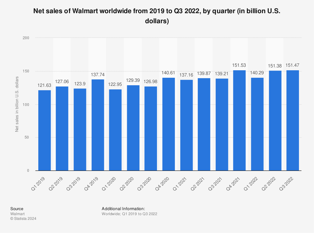 Statistic: Net sales of Walmart worldwide from 2019 to Q2 2022, by quarter (in billion U.S. dollars) | Statista