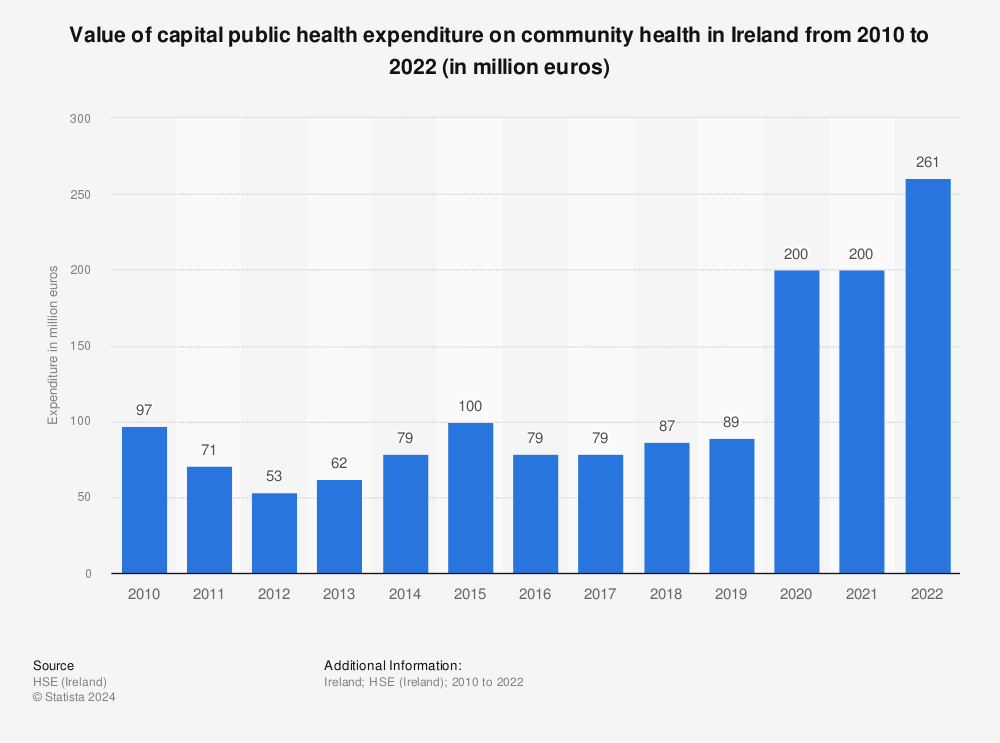 Statistic: Value of capital public health expenditure on community health in Ireland from 2010 to 2021 (in million euros) | Statista
