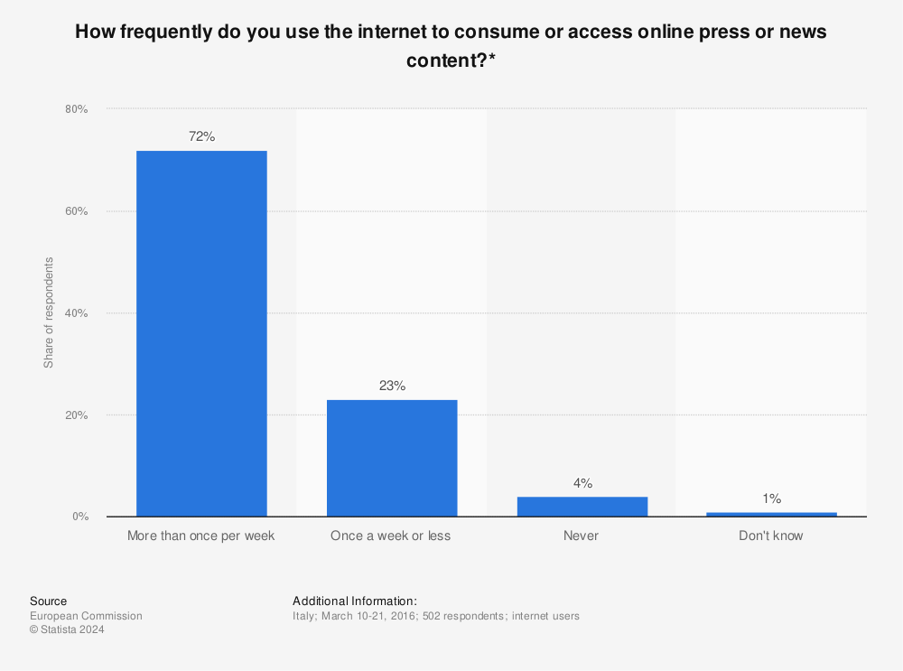 Statistic: How frequently do you use the internet to consume or access online press or news content?* | Statista