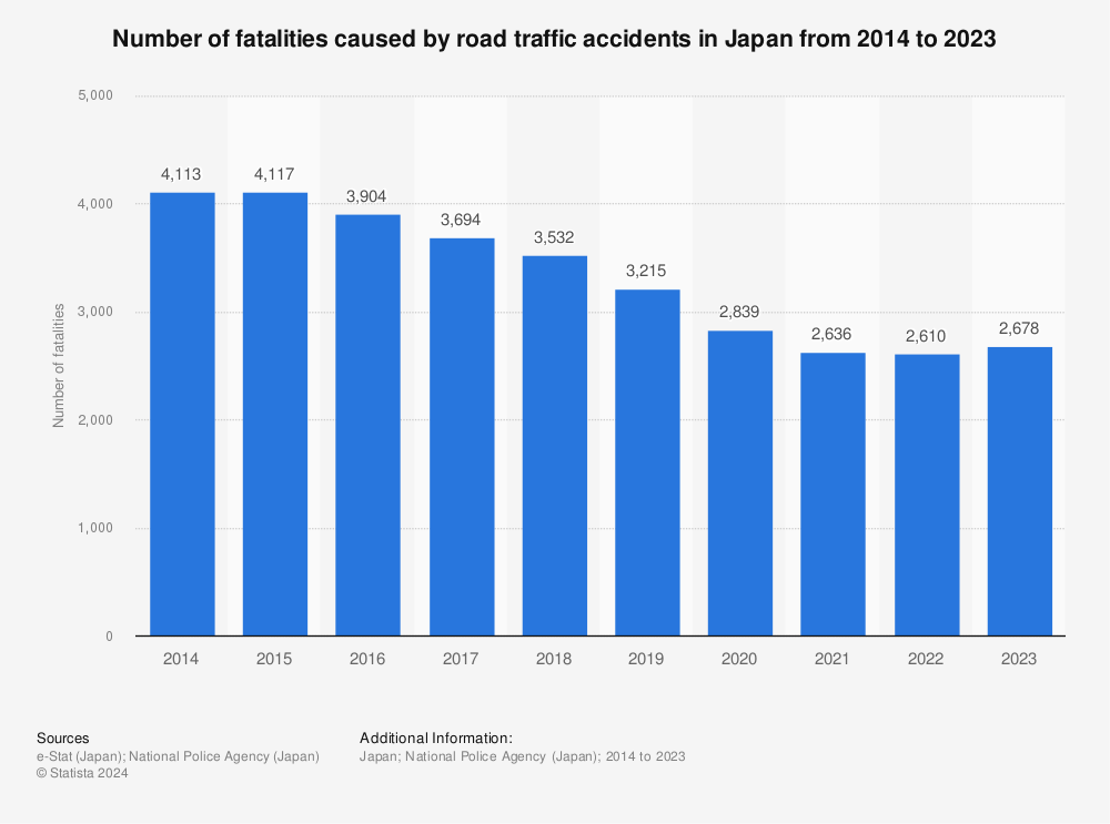 Statistic: Number of fatalities caused by road traffic accidents in Japan from 2012 to 2021 | Statista