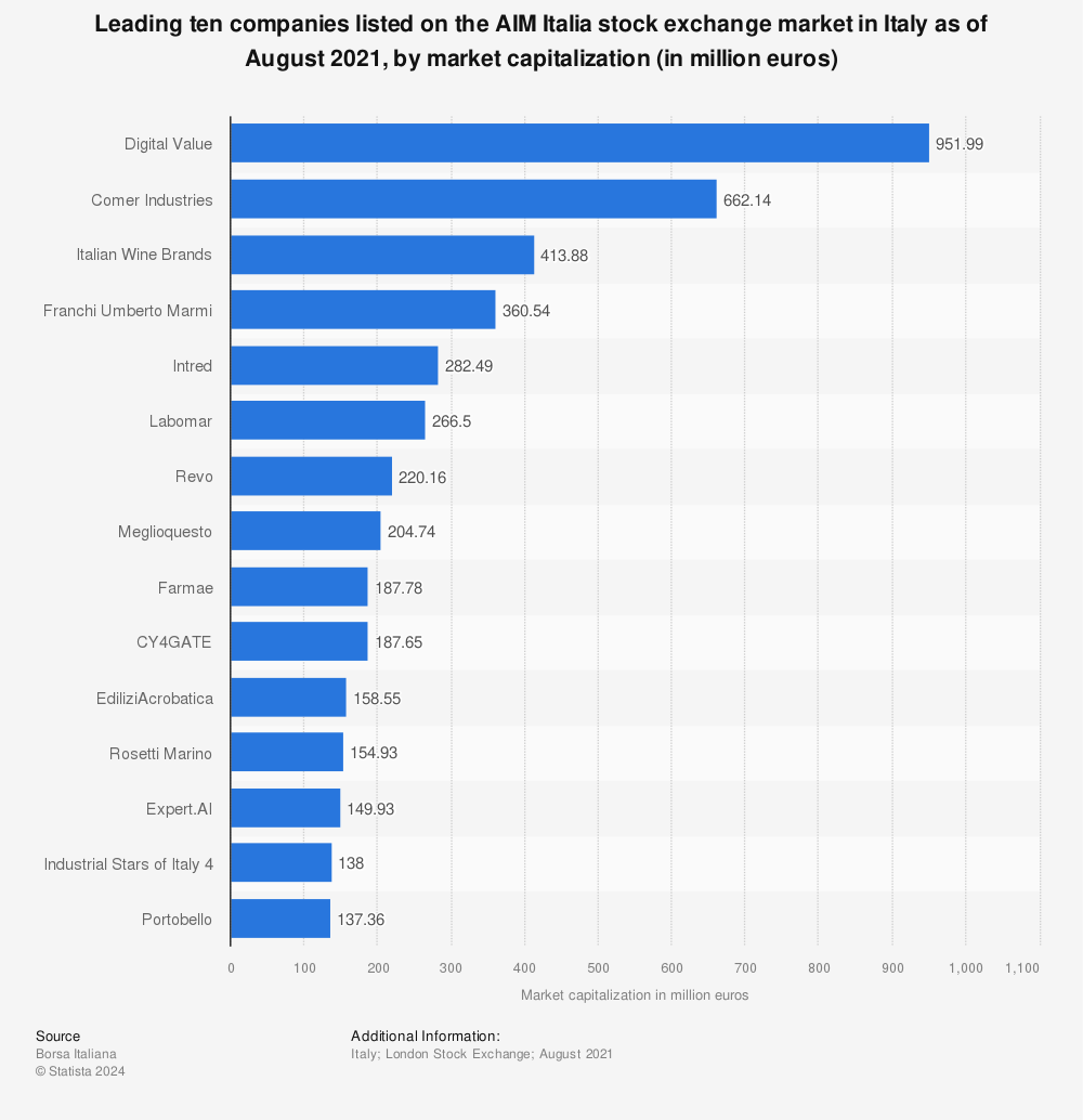 Statistic: Leading ten companies listed on the AIM Italia stock exchange market in Italy as of August 2021, by market capitalization (in million euros) | Statista