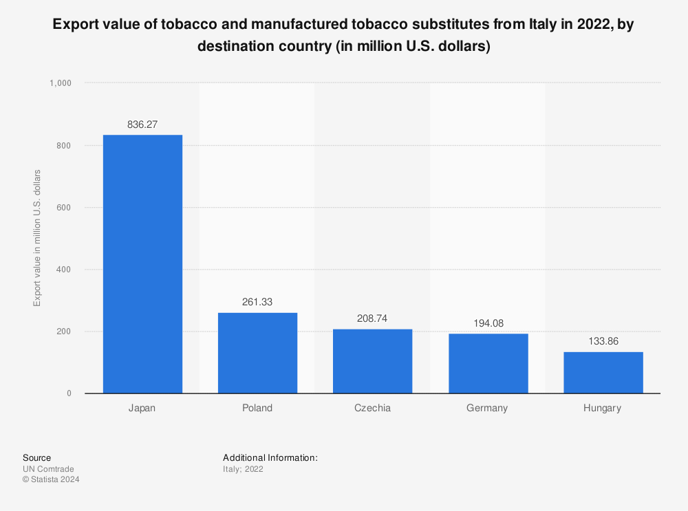 Statistic: Export value of tobacco and manufactured tobacco substitutes from Italy in 2020, by destination country (in million U.S. dollars) | Statista