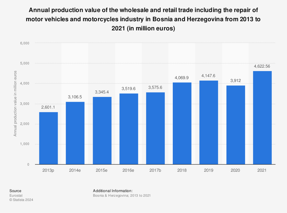 Statistic: Annual production value of the wholesale and retail trade including the repair of motor vehicles and motorcycles industry in Bosnia and Herzegovina from 2011 to 2019 (in million euros) | Statista