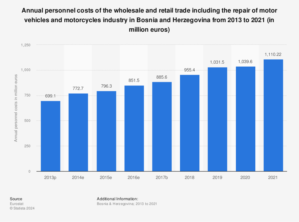 Statistic: Annual personnel costs of the wholesale and retail trade including the repair of motor vehicles and motorcycles industry in Bosnia and Herzegovina from 2012 to 2020 (in million euros) | Statista