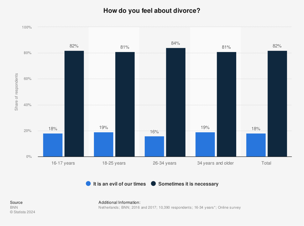 Statistic: How do you feel about divorce? | Statista