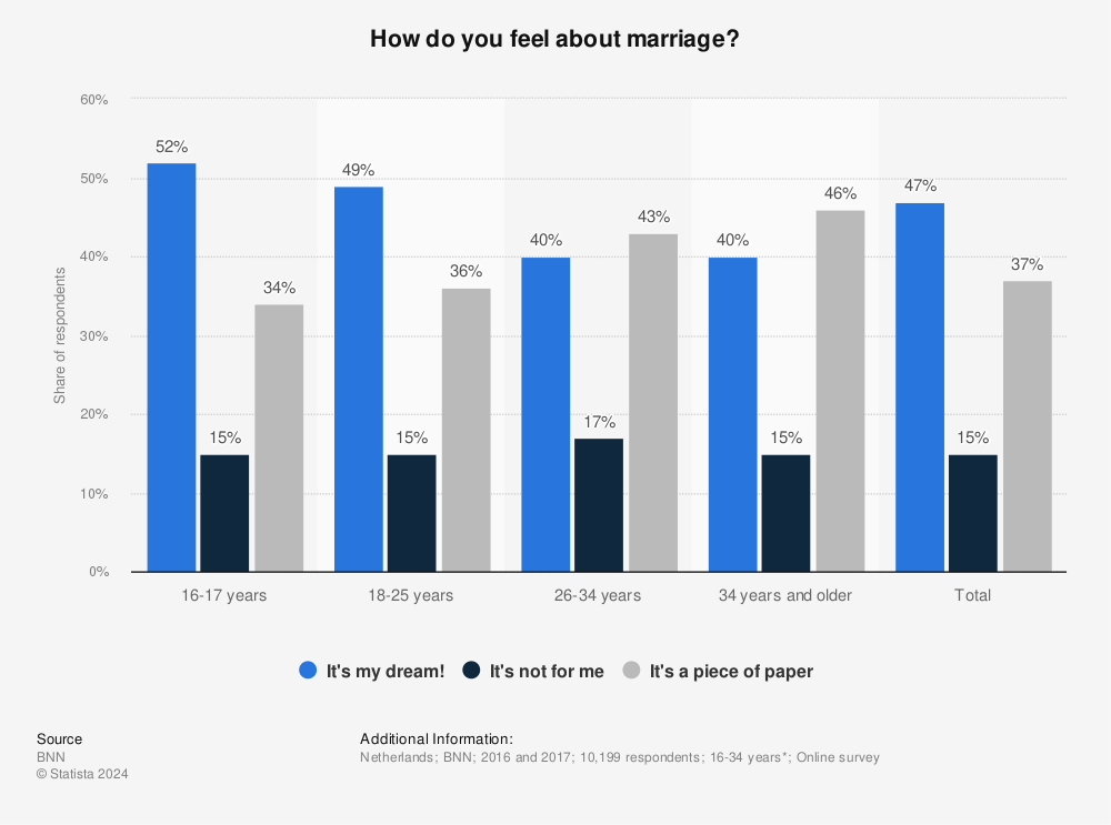 Statistic: How do you feel about marriage? | Statista