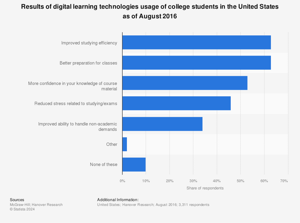 Statistic: Results of digital learning technologies usage of college students in the United States as of August 2016 | Statista