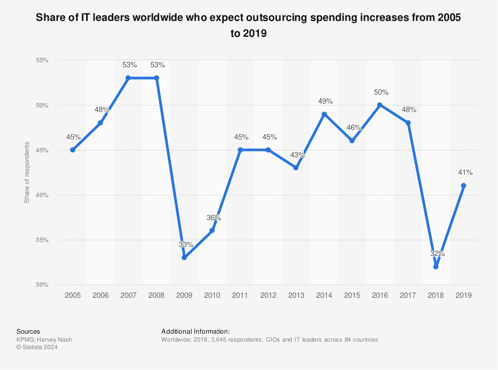 Statistic: Share of IT leaders worldwide who expect outsourcing spending increases from 2005 to 2019 | Statista