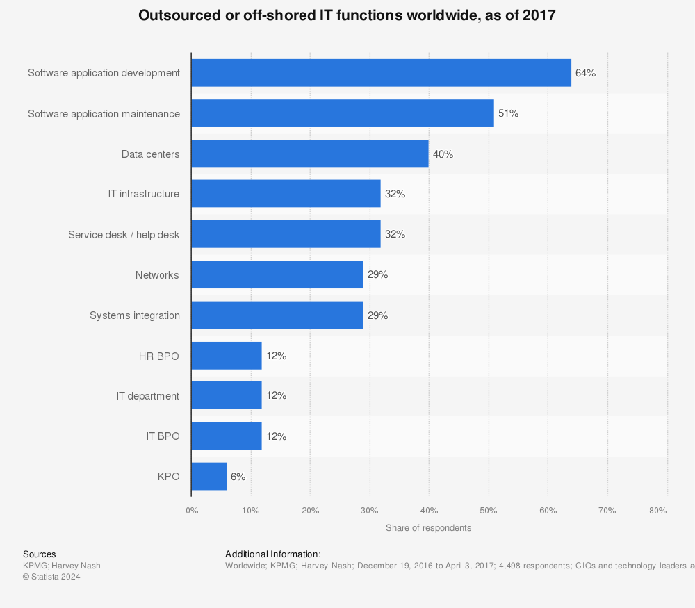 Statistic: Outsourced or off-shored IT functions worldwide, as of 2017 | Statista