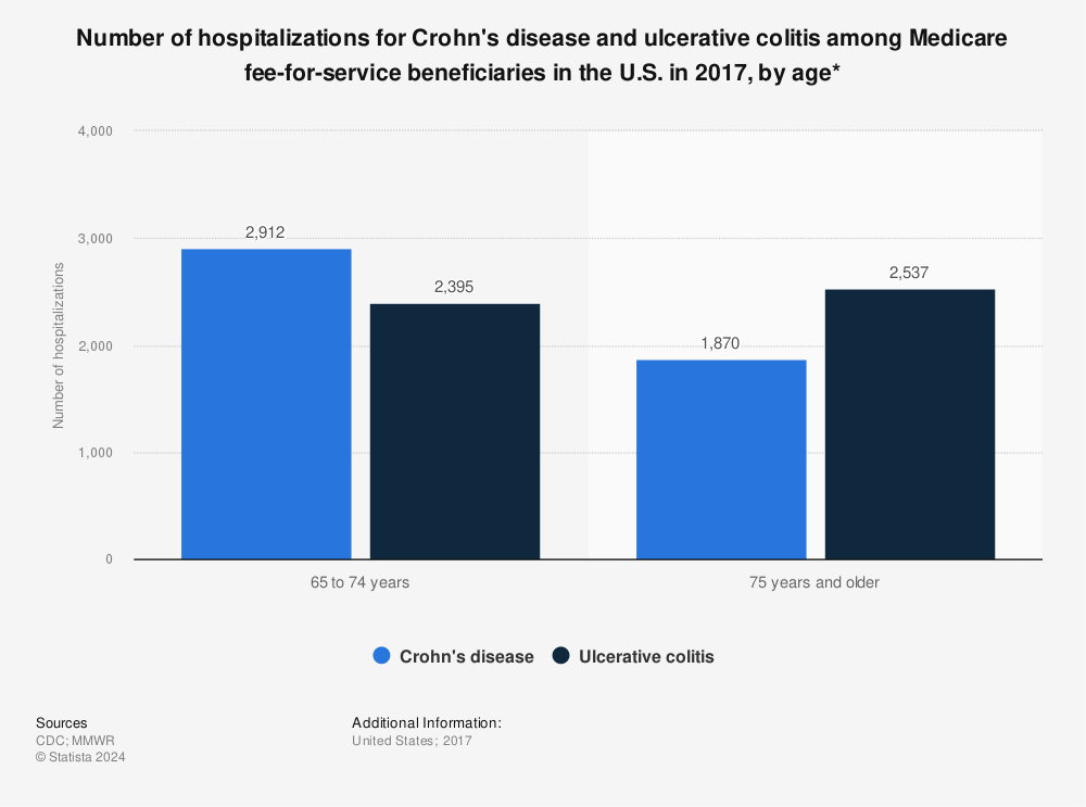 Statistic: Number of hospitalizations for Crohn's disease and ulcerative colitis among Medicare fee-for-service beneficiaries in the U.S. in 2017, by age* | Statista