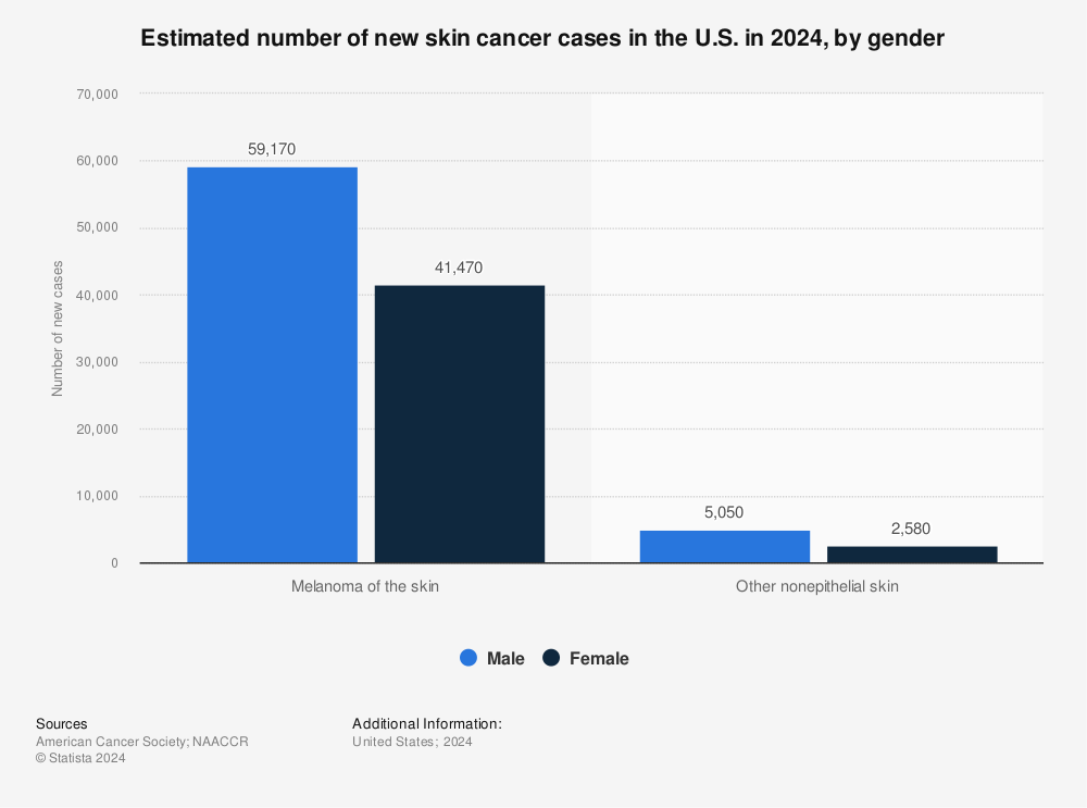 Statistic: Estimated number of new skin cancer cases in the U.S. in 2022, by gender | Statista