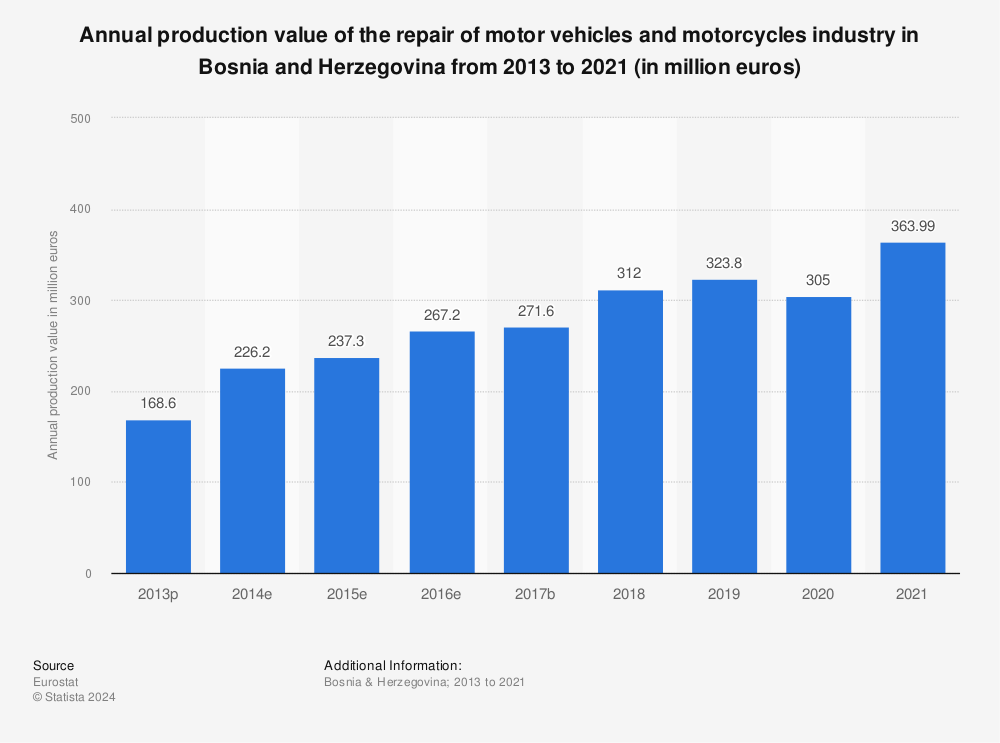 Statistic: Annual production value of the repair of motor vehicles and motorcycles industry in Bosnia and Herzegovina from 2012 to 2020 (in million euros) | Statista