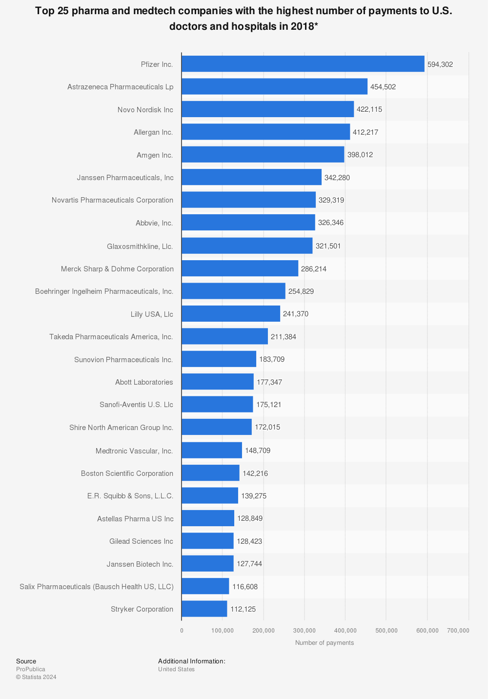 Statistic: Top 25 pharma and medtech companies with the highest number of payments to U.S. doctors and hospitals in 2018* | Statista