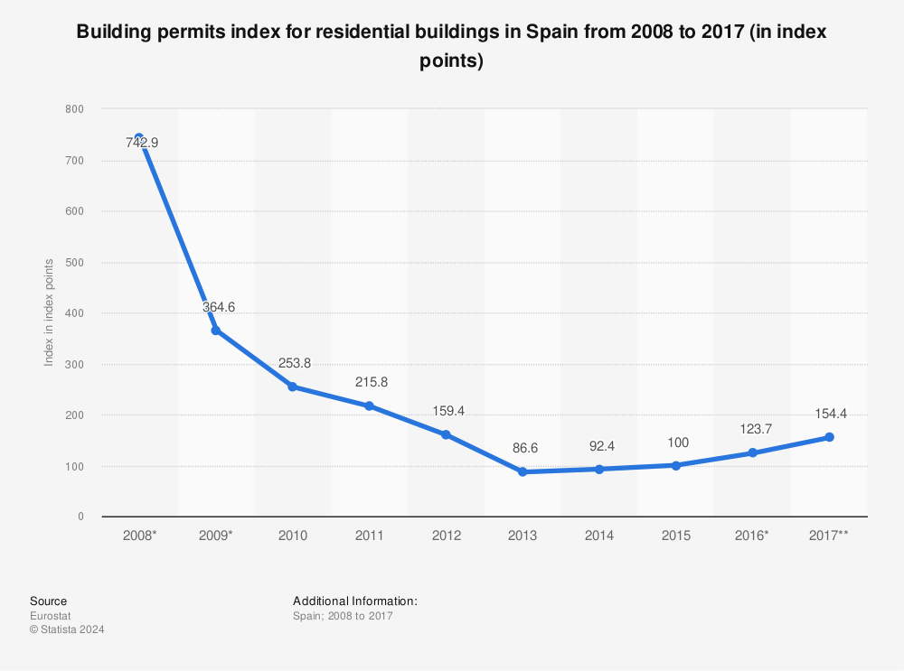 Statistic: Building permits index for residential buildings in Spain from 2008 to 2017 (in index points) | Statista