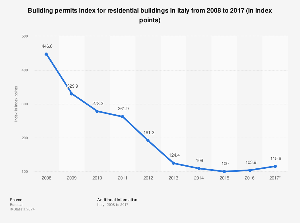 Statistic: Building permits index for residential buildings in Italy from 2008 to 2017 (in index points) | Statista