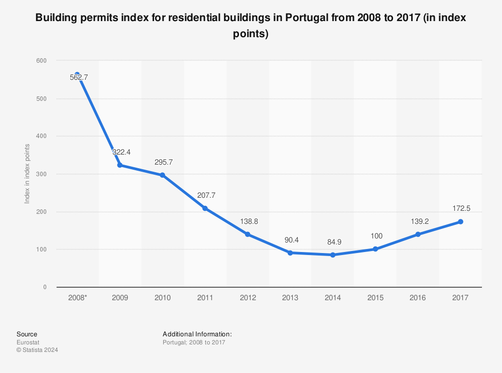 Statistic: Building permits index for residential buildings in Portugal from 2008 to 2017 (in index points) | Statista