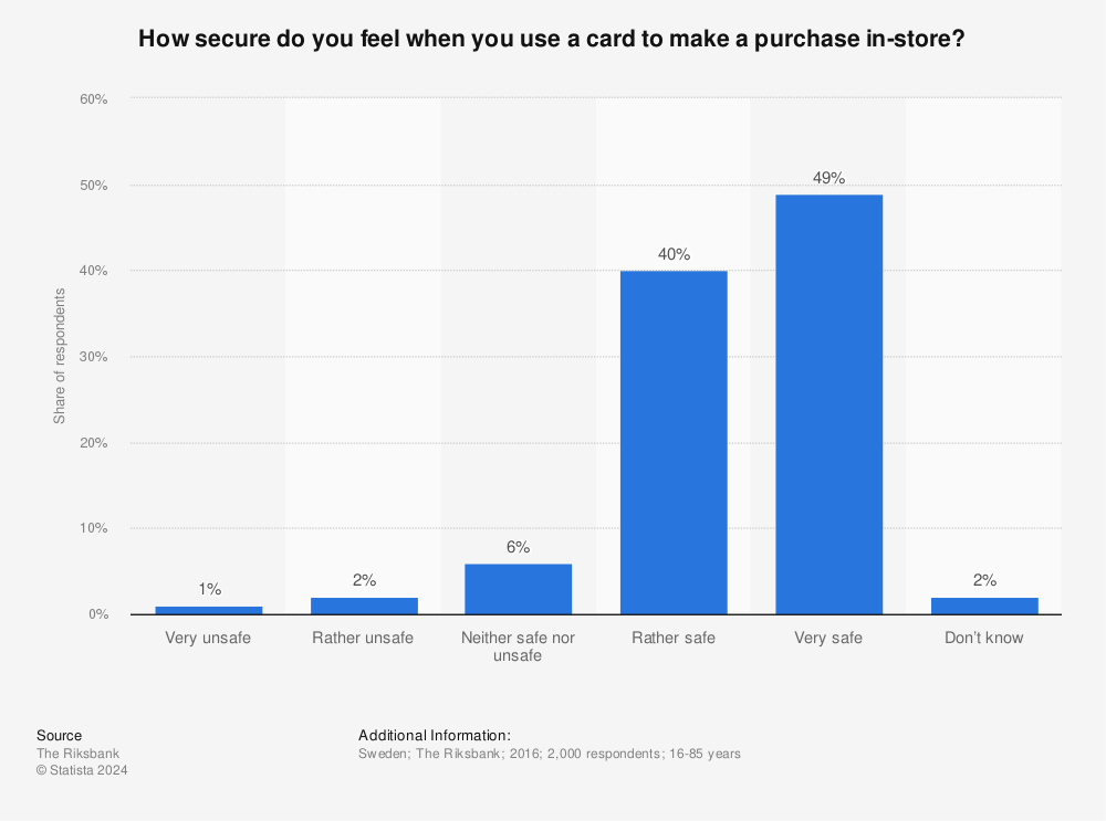 Statistic: How secure do you feel when you use a card to make a purchase in-store?  | Statista