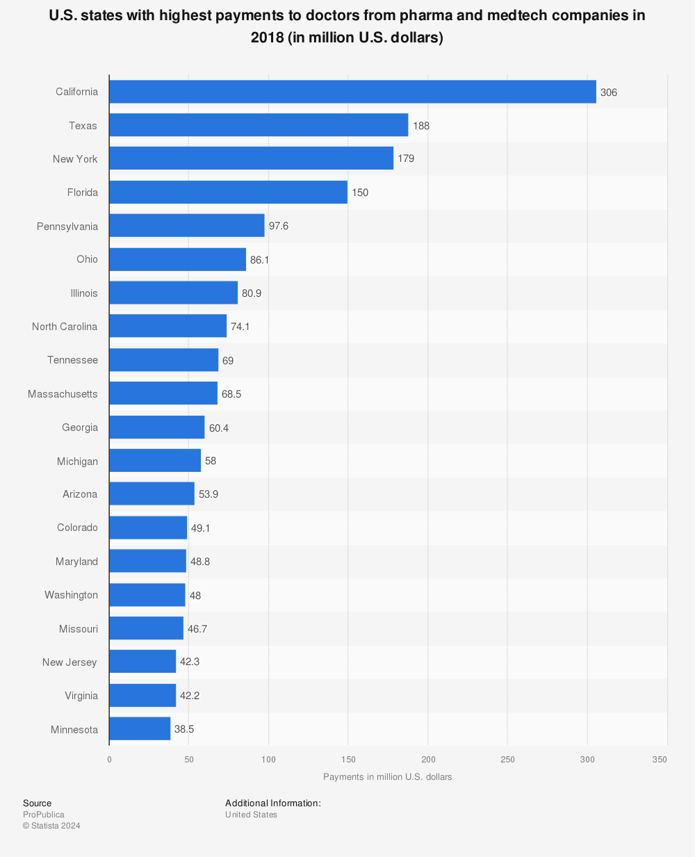 Statistic: U.S. states with highest payments to doctors from pharma and medtech companies in 2018 (in million U.S. dollars) | Statista