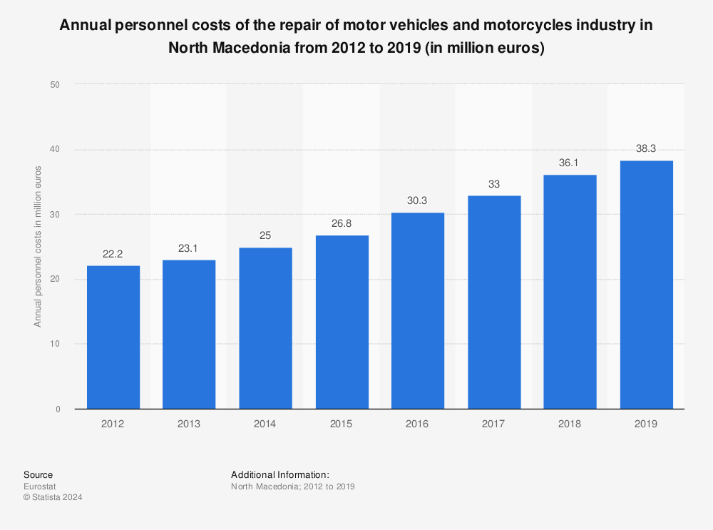 Statistic: Annual personnel costs of the repair of motor vehicles and motorcycles industry in North Macedonia from 2012 to 2019 (in million euros) | Statista