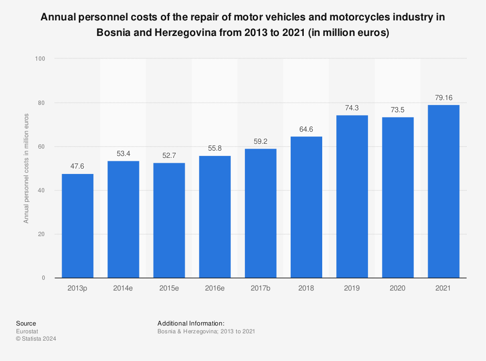 Statistic: Annual personnel costs of the repair of motor vehicles and motorcycles industry in Bosnia and Herzegovina from 2012 to 2020 (in million euros) | Statista