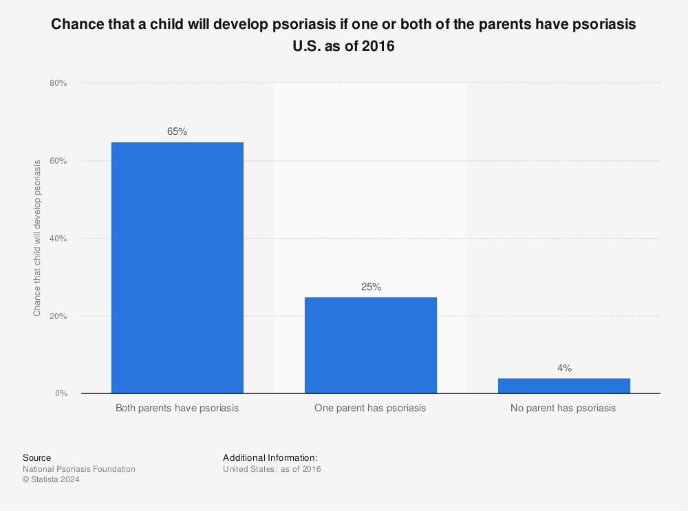 Statistic: Chance that a child will develop psoriasis if one or both of the parents have psoriasis U.S. as of 2016 | Statista
