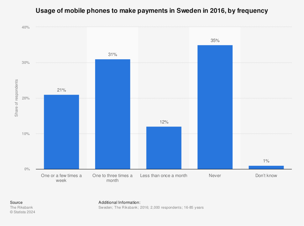 Statistic: Usage of mobile phones to make payments in Sweden in 2016, by frequency | Statista