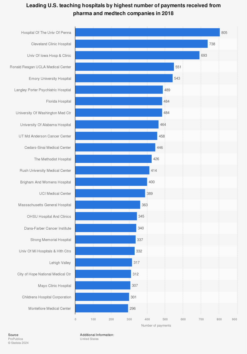 Statistic: Leading U.S. teaching hospitals by highest number of payments received from pharma and medtech companies in 2018 | Statista