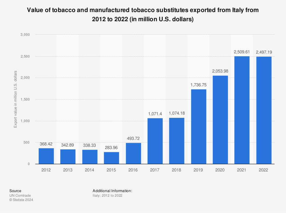 Statistic: Value of tobacco and manufactured tobacco substitutes exported from Italy from 2012 to 2020 (in million U.S. dollars) | Statista