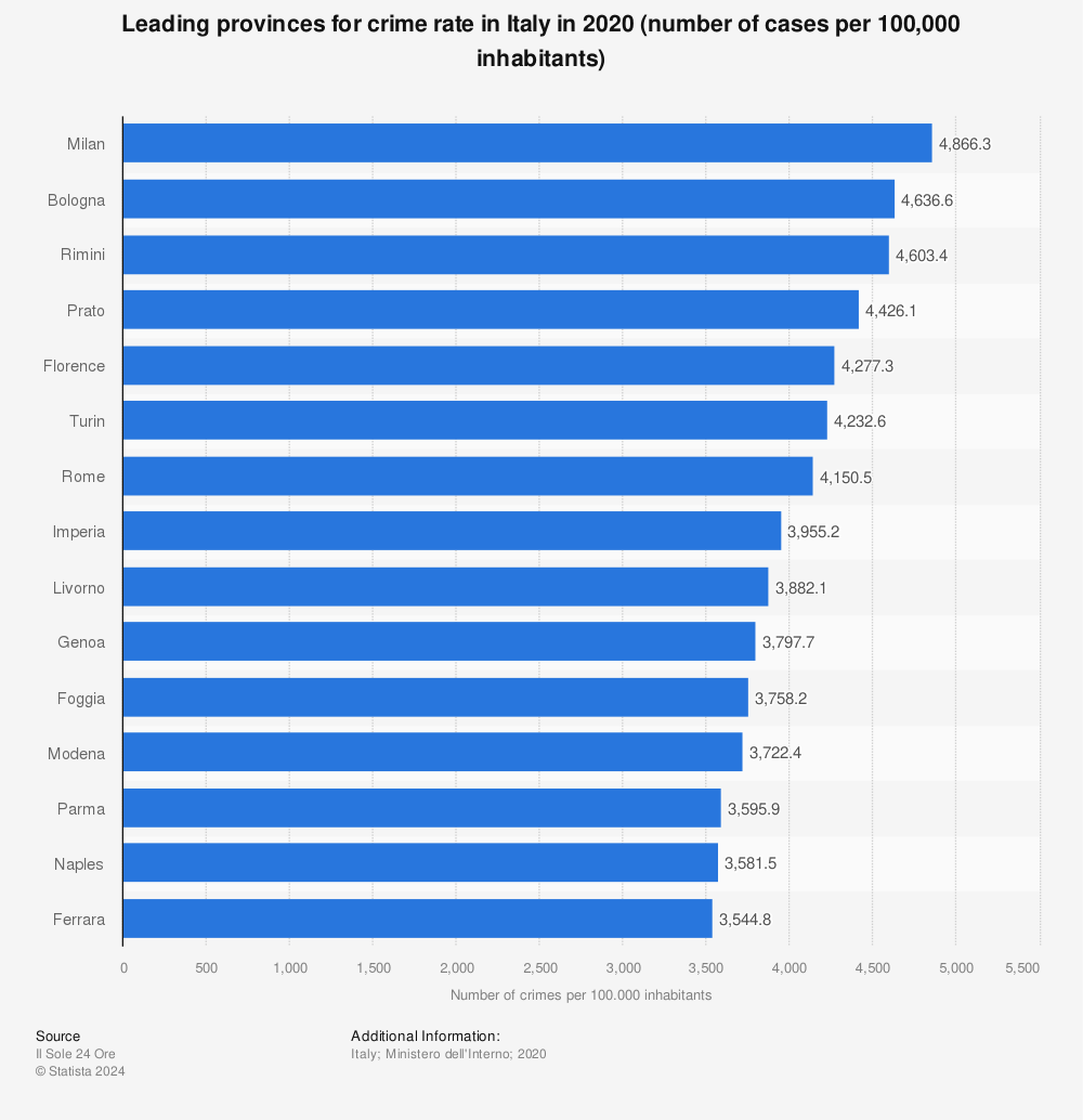 Statistic: Leading provinces for crime rate in Italy in 2020 (number of cases per 100,000 inhabitants) | Statista