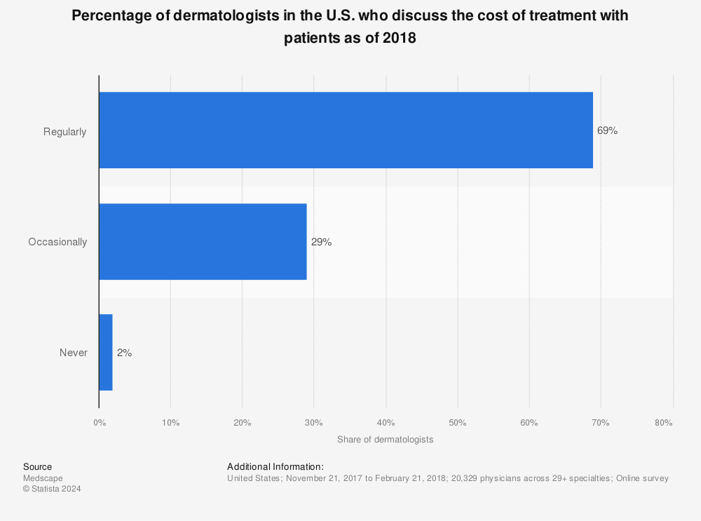 Statistic: Percentage of dermatologists in the U.S. who discuss the cost of treatment with patients as of 2018 | Statista