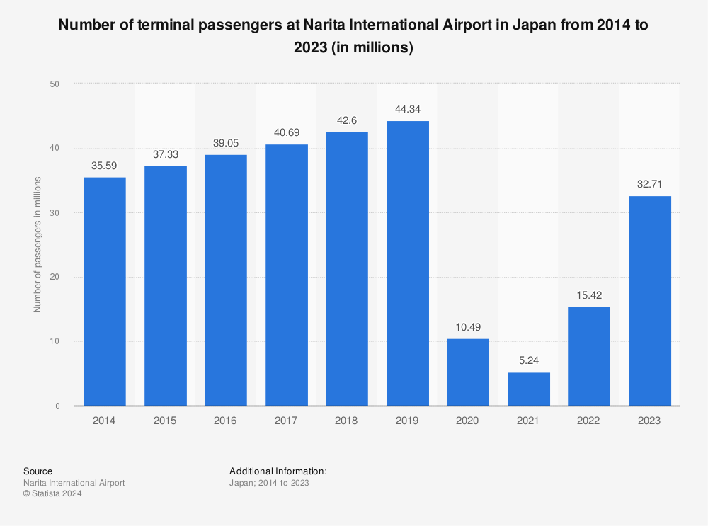 Statistic: Number of terminal passengers at Narita International Airport in Japan from 2012 to 2021 (in millions) | Statista
