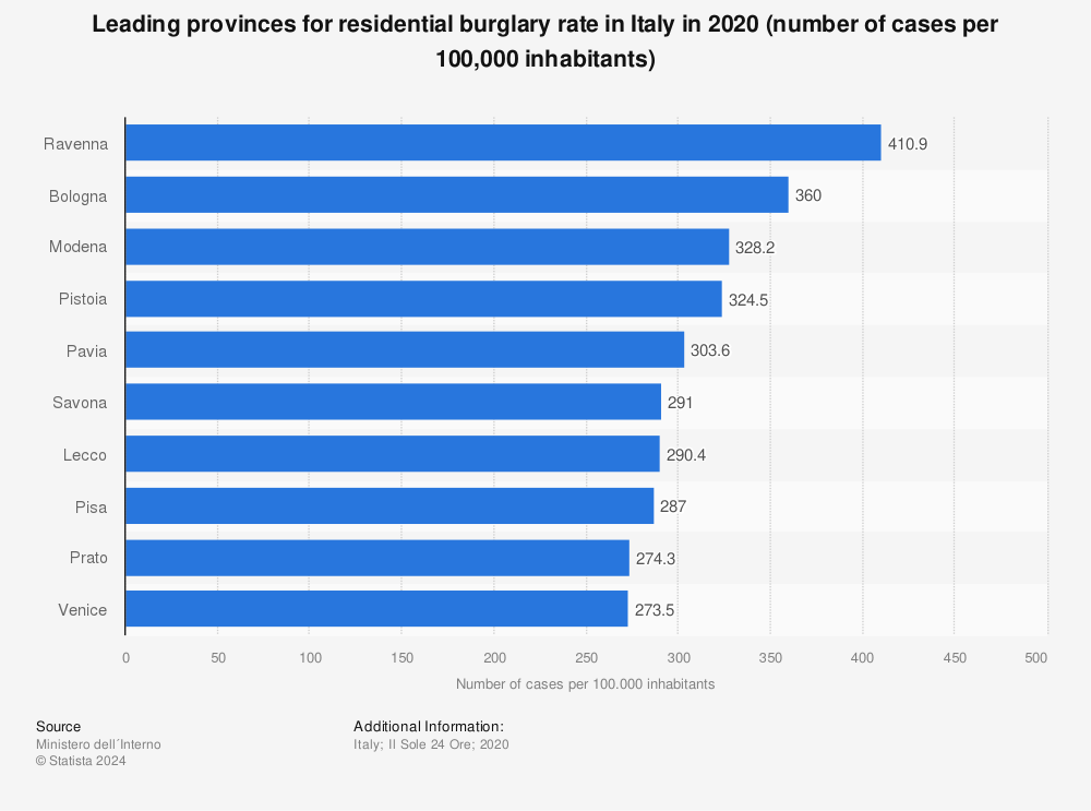 Statistic: Leading provinces for residential burglary rate in Italy in 2020 (number of cases per 100,000 inhabitants) | Statista