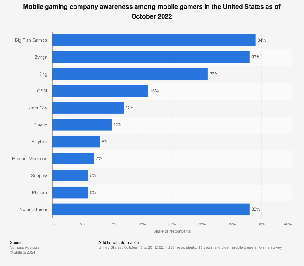 Statistic: Mobile gaming company awareness among mobile gamers in the United States as of October 2022 | Statista