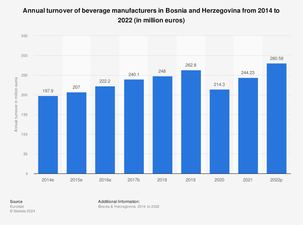 Statistic: Annual turnover of beverage manufacturers in Bosnia and Herzegovina from 2011 to 2019 (in million euros) | Statista