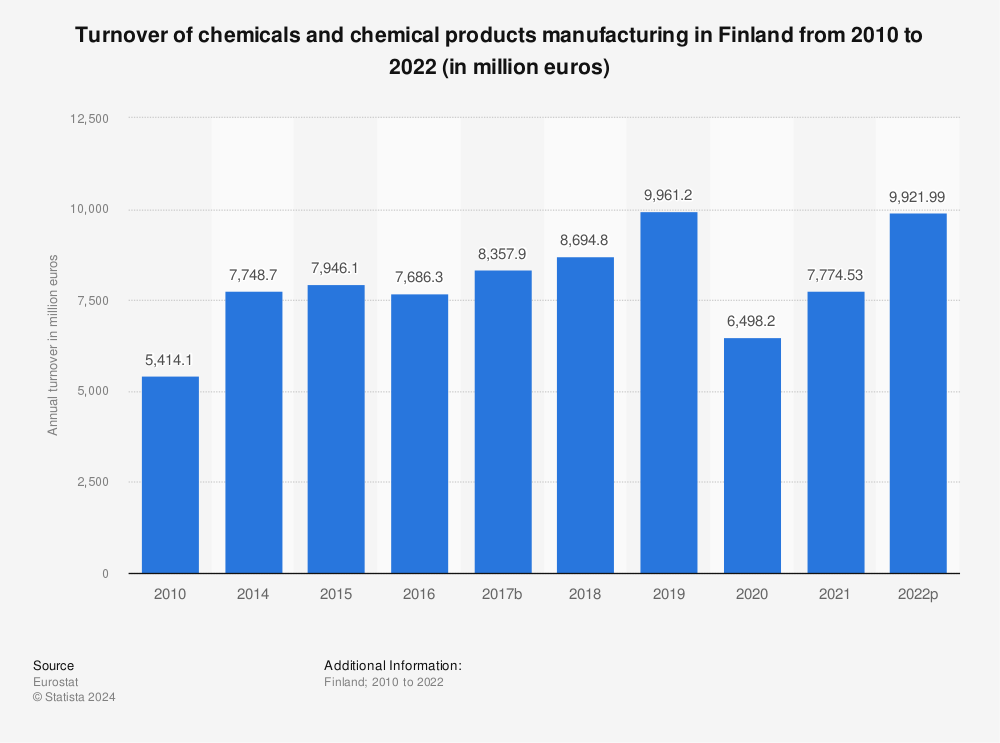 Statistic: Turnover of chemicals and chemical products manufacturing in Finland from 2008 to 2020 (in million euros) | Statista