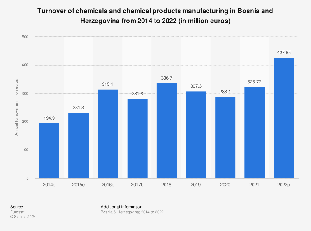 Statistic: Turnover of chemicals and chemical products manufacturing in Bosnia and Herzegovina from 2011 to 2019 (in million euros) | Statista