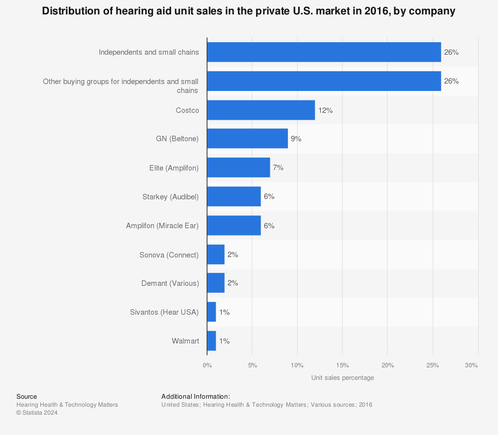 Statistic: Distribution of hearing aid unit sales in the private U.S. market in 2016, by company | Statista