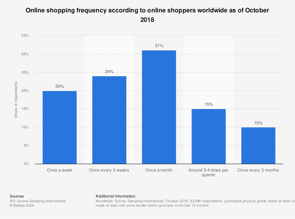 Statistic: Online shopping frequency according to online shoppers worldwide as of October 2018 | Statista
