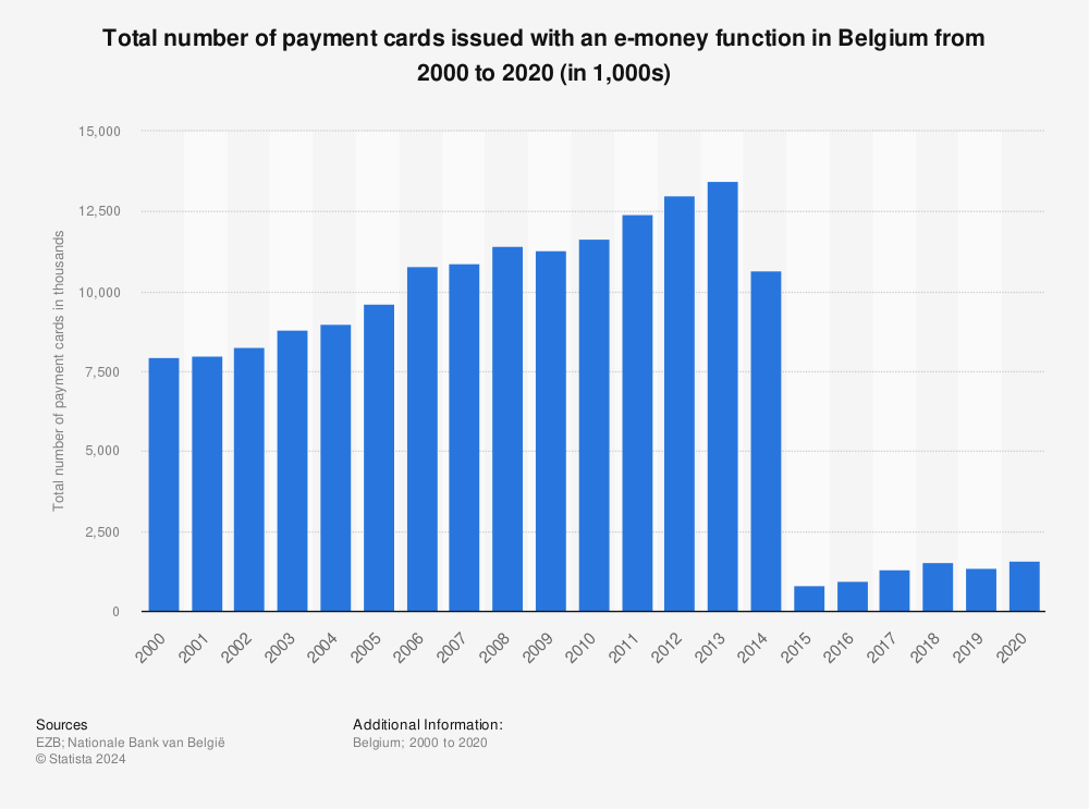 Statistic: Total number of payment cards issued with an e-money function in Belgium from 2000 to 2020 (in 1,000s) | Statista