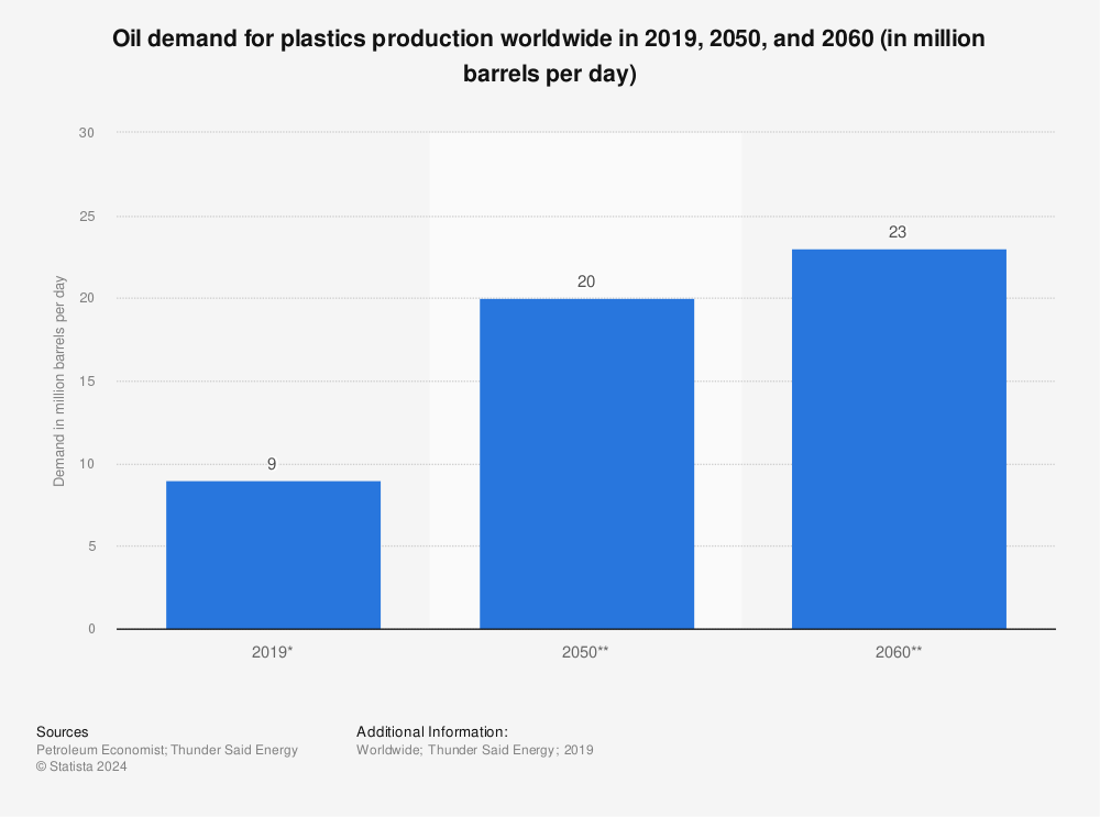 Statistic: Oil demand for plastics production worldwide in 2019, 2050, and 2060 (in million barrels per day) | Statista