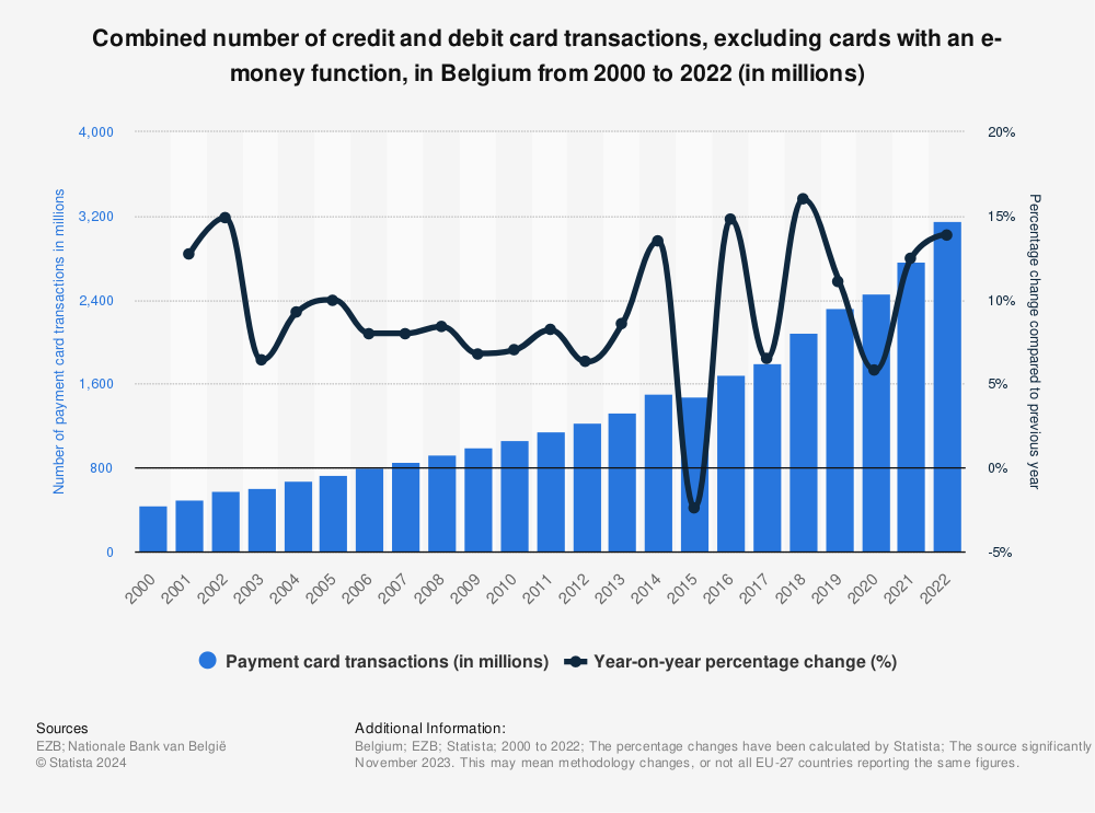 Statistic: Number of transactions involving payment cards as a whole, excluding cards with an e-money function, in Belgium from 2000 to 2021 (in millions) | Statista