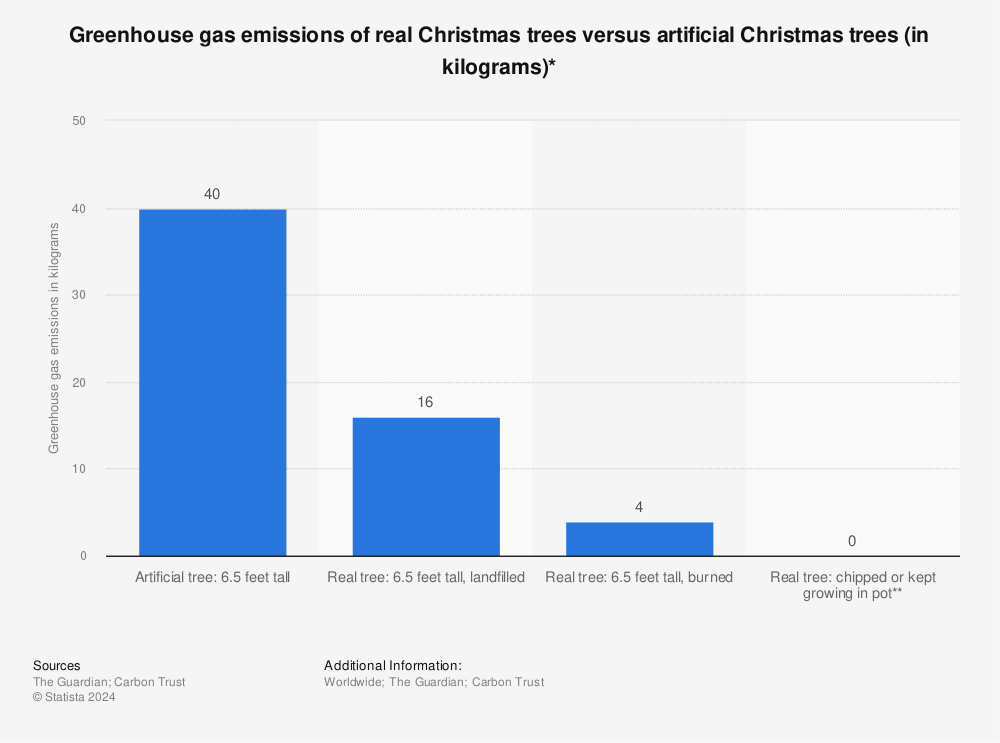 Statistic: Greenhouse gas emissions of real Christmas trees versus artificial Christmas trees (in kilograms)* | Statista