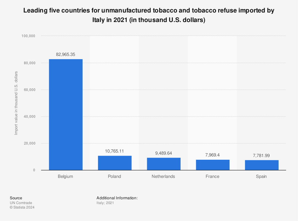 Statistic: Leading five countries for unmanufactured tobacco and tobacco refuse imported by Italy in 2021 (in thousand U.S. dollars) | Statista