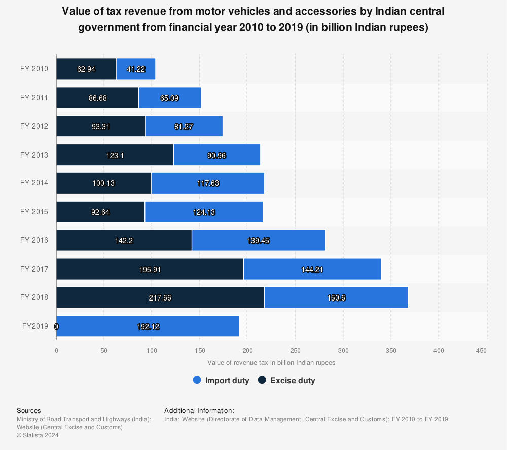 Statistic: Value of tax revenue from motor vehicles and accessories by Indian central government from financial year 2010 to 2019 (in billion Indian rupees) | Statista