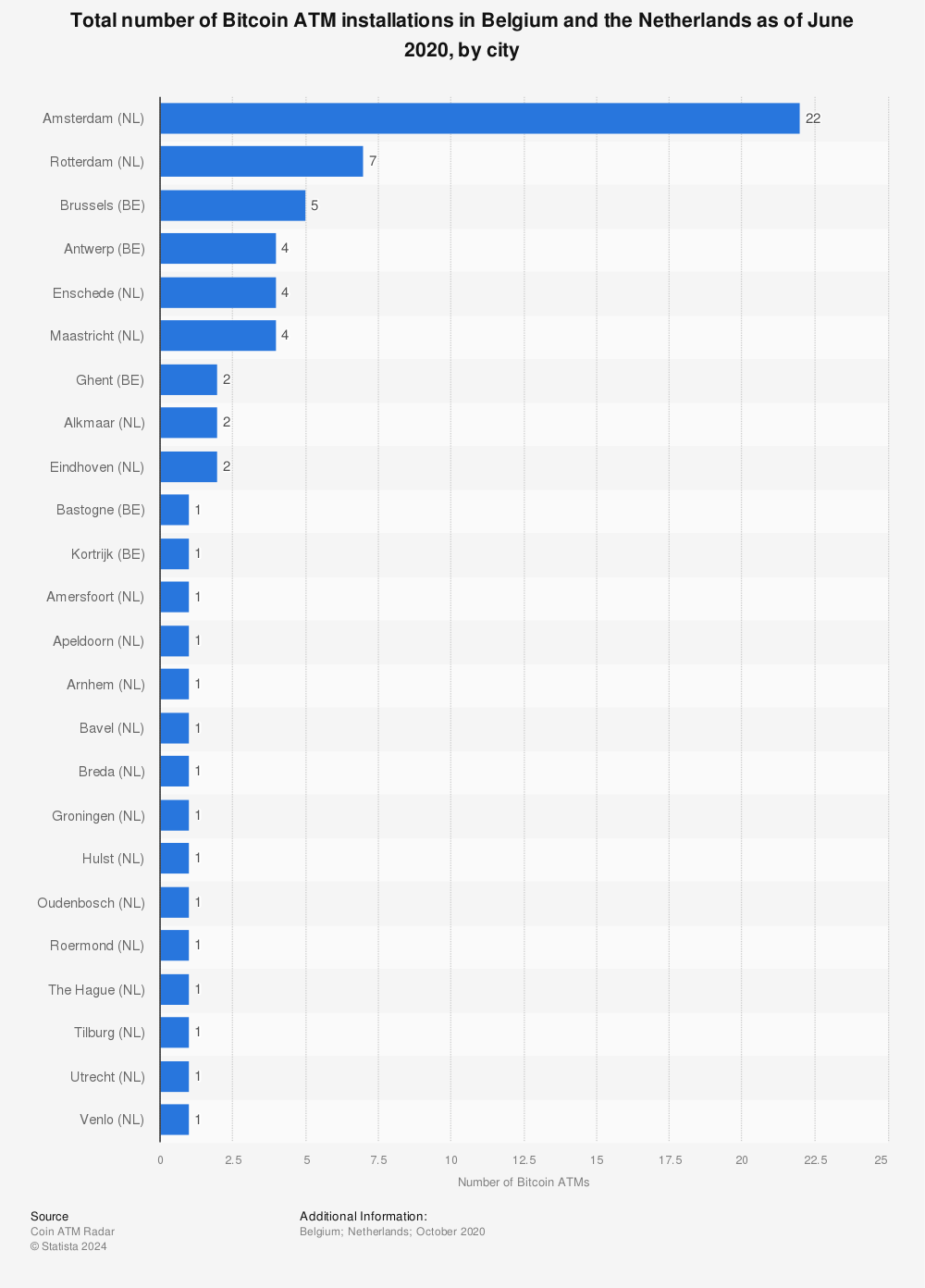 Statistic: Total number of Bitcoin ATM installations in Belgium and the Netherlands as of June 2020, by city | Statista