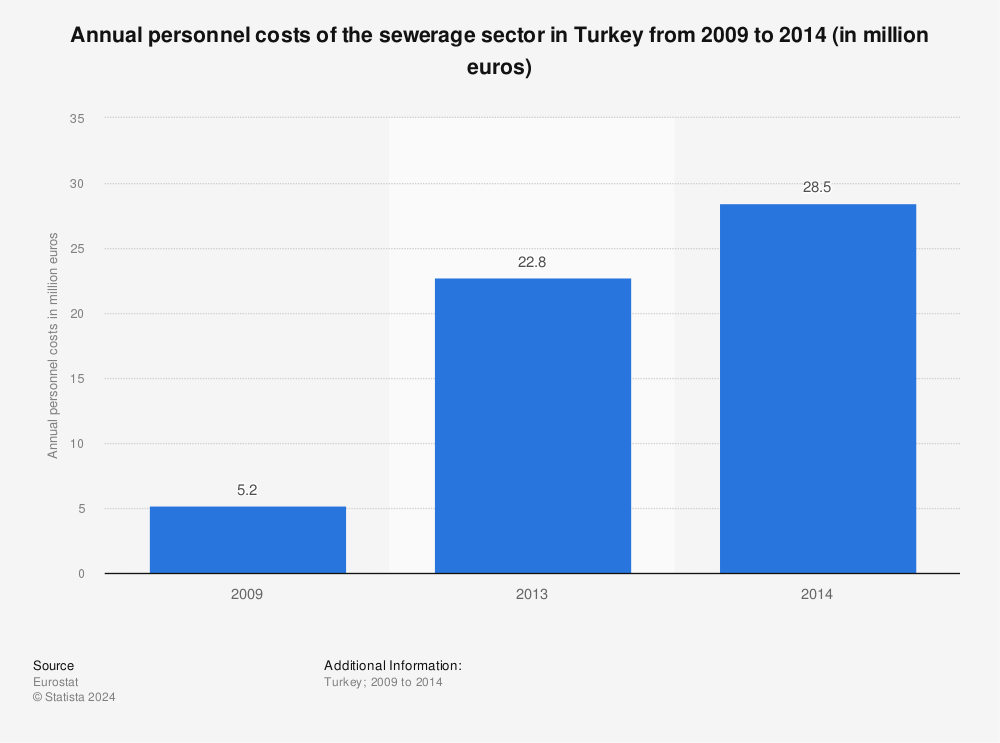 Statistic: Annual personnel costs of the sewerage sector in Turkey from 2009 to 2014 (in million euros) | Statista