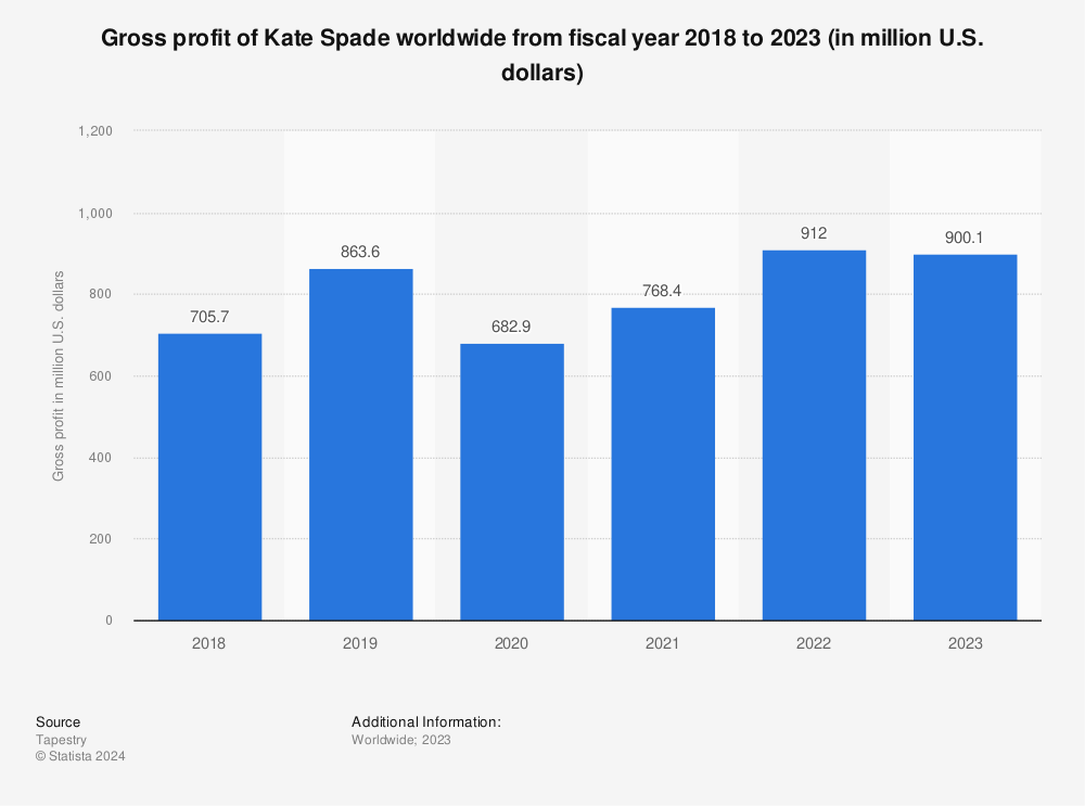 Statistic: Gross profit of Kate Spade worldwide from fiscal year 2018 to 2021 (in million U.S. dollars) | Statista