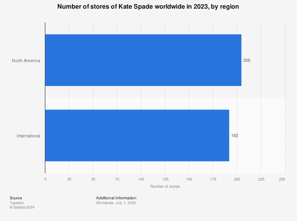 Statistic: Number of stores of Kate Spade worldwide in 2022, by region | Statista