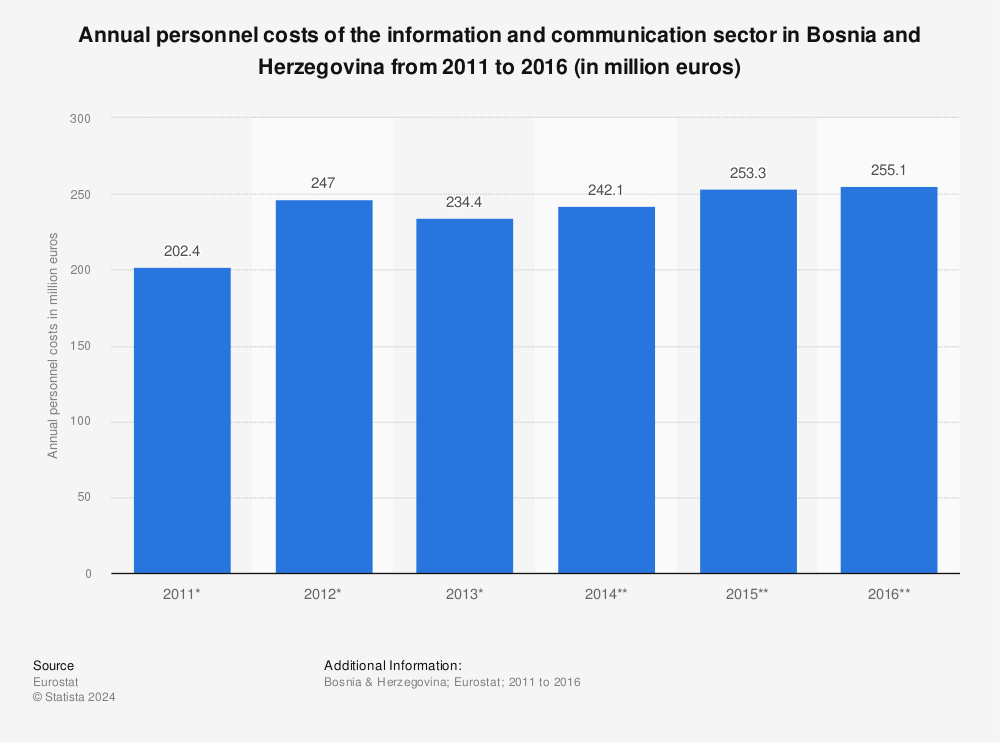 Statistic: Annual personnel costs of the information and communication sector in Bosnia and Herzegovina from 2011 to 2016 (in million euros) | Statista